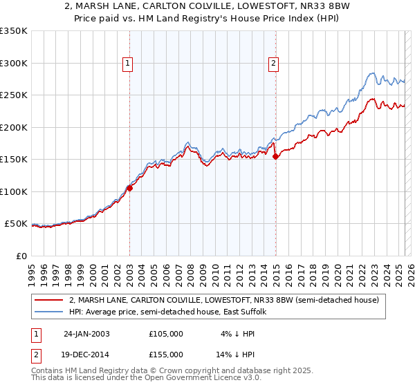 2, MARSH LANE, CARLTON COLVILLE, LOWESTOFT, NR33 8BW: Price paid vs HM Land Registry's House Price Index