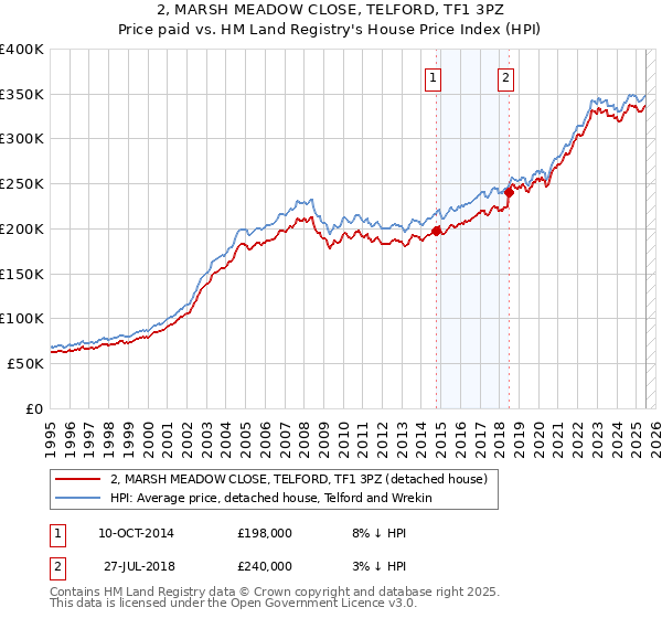 2, MARSH MEADOW CLOSE, TELFORD, TF1 3PZ: Price paid vs HM Land Registry's House Price Index