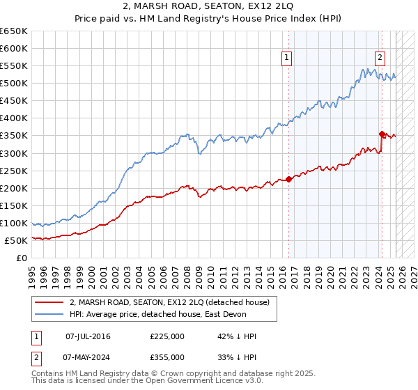 2, MARSH ROAD, SEATON, EX12 2LQ: Price paid vs HM Land Registry's House Price Index