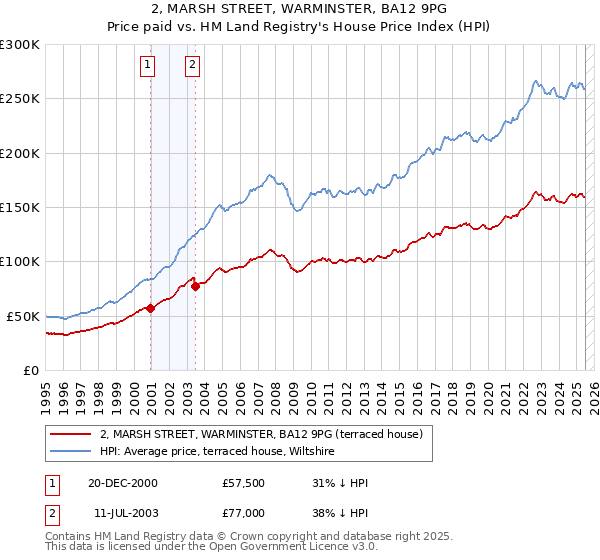 2, MARSH STREET, WARMINSTER, BA12 9PG: Price paid vs HM Land Registry's House Price Index