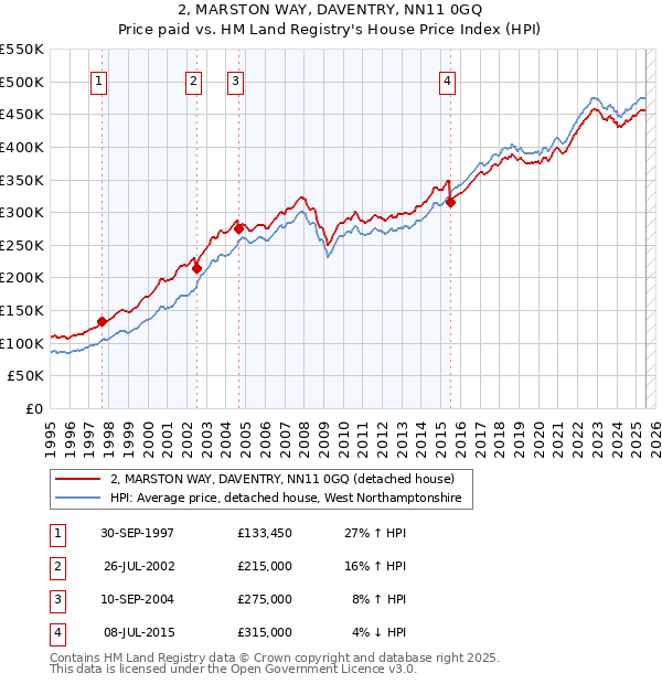 2, MARSTON WAY, DAVENTRY, NN11 0GQ: Price paid vs HM Land Registry's House Price Index