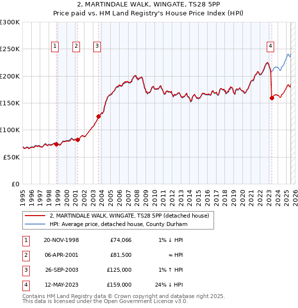 2, MARTINDALE WALK, WINGATE, TS28 5PP: Price paid vs HM Land Registry's House Price Index