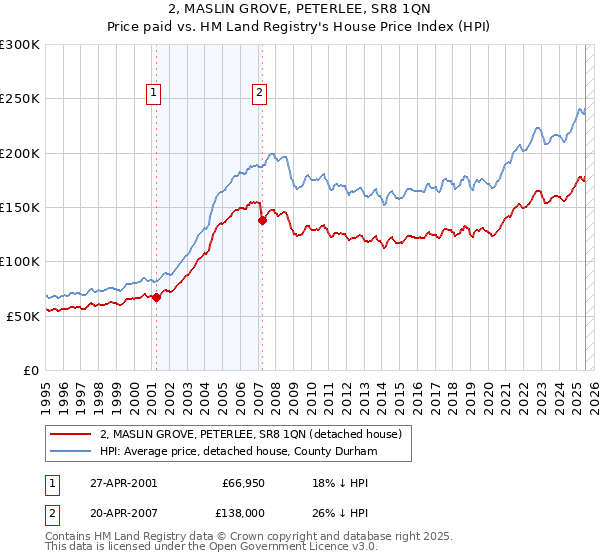 2, MASLIN GROVE, PETERLEE, SR8 1QN: Price paid vs HM Land Registry's House Price Index