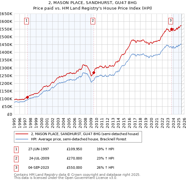 2, MASON PLACE, SANDHURST, GU47 8HG: Price paid vs HM Land Registry's House Price Index