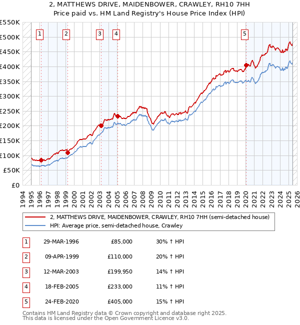 2, MATTHEWS DRIVE, MAIDENBOWER, CRAWLEY, RH10 7HH: Price paid vs HM Land Registry's House Price Index