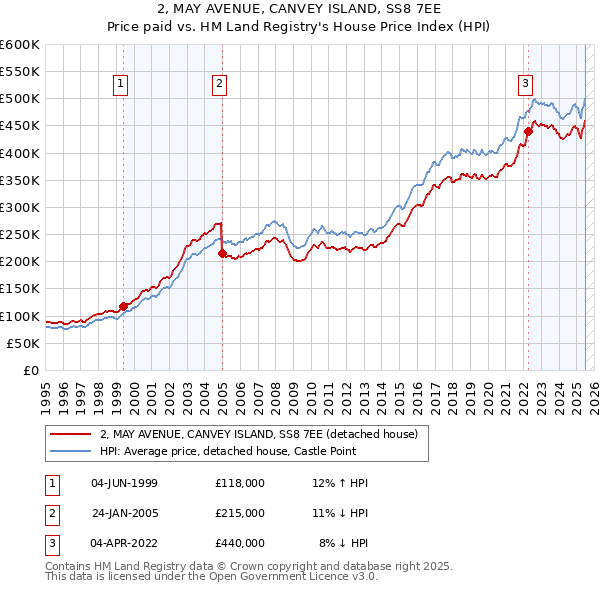 2, MAY AVENUE, CANVEY ISLAND, SS8 7EE: Price paid vs HM Land Registry's House Price Index