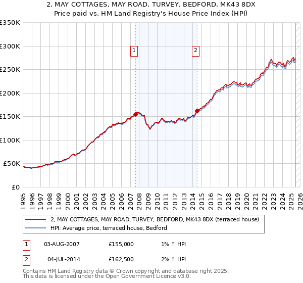2, MAY COTTAGES, MAY ROAD, TURVEY, BEDFORD, MK43 8DX: Price paid vs HM Land Registry's House Price Index