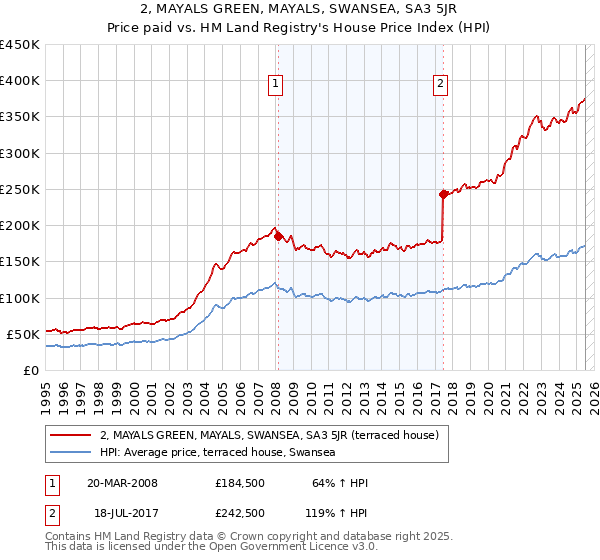 2, MAYALS GREEN, MAYALS, SWANSEA, SA3 5JR: Price paid vs HM Land Registry's House Price Index