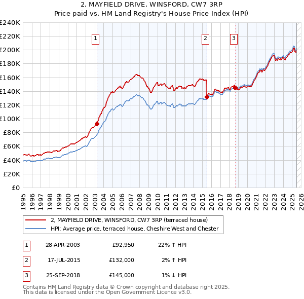 2, MAYFIELD DRIVE, WINSFORD, CW7 3RP: Price paid vs HM Land Registry's House Price Index