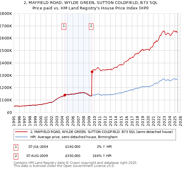 2, MAYFIELD ROAD, WYLDE GREEN, SUTTON COLDFIELD, B73 5QL: Price paid vs HM Land Registry's House Price Index