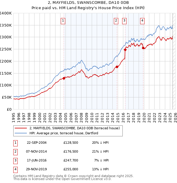 2, MAYFIELDS, SWANSCOMBE, DA10 0DB: Price paid vs HM Land Registry's House Price Index