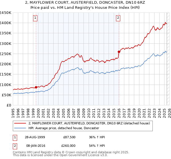 2, MAYFLOWER COURT, AUSTERFIELD, DONCASTER, DN10 6RZ: Price paid vs HM Land Registry's House Price Index