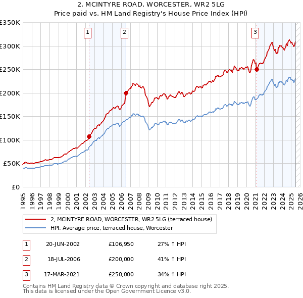 2, MCINTYRE ROAD, WORCESTER, WR2 5LG: Price paid vs HM Land Registry's House Price Index