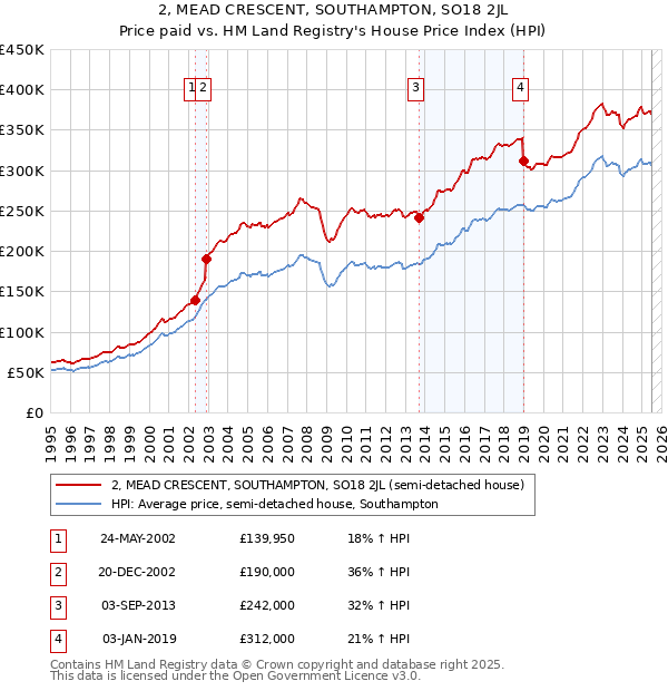 2, MEAD CRESCENT, SOUTHAMPTON, SO18 2JL: Price paid vs HM Land Registry's House Price Index
