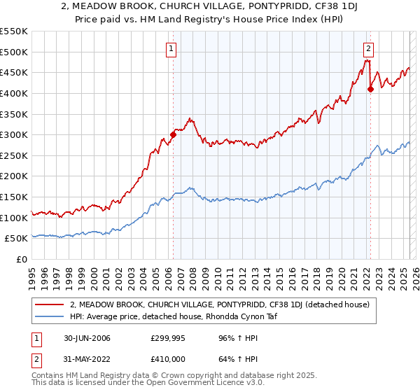 2, MEADOW BROOK, CHURCH VILLAGE, PONTYPRIDD, CF38 1DJ: Price paid vs HM Land Registry's House Price Index