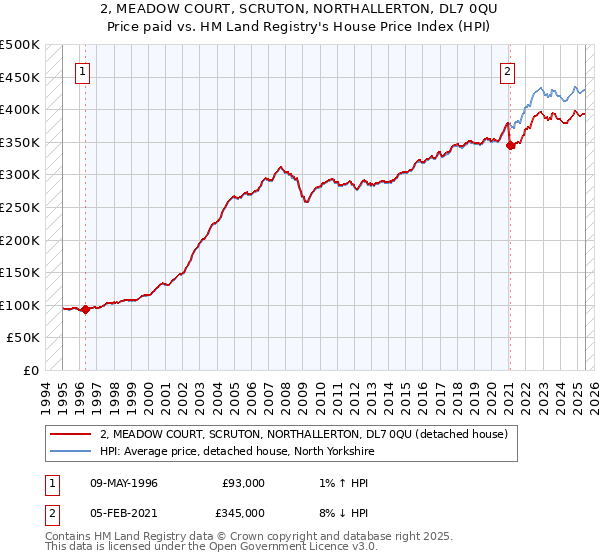 2, MEADOW COURT, SCRUTON, NORTHALLERTON, DL7 0QU: Price paid vs HM Land Registry's House Price Index