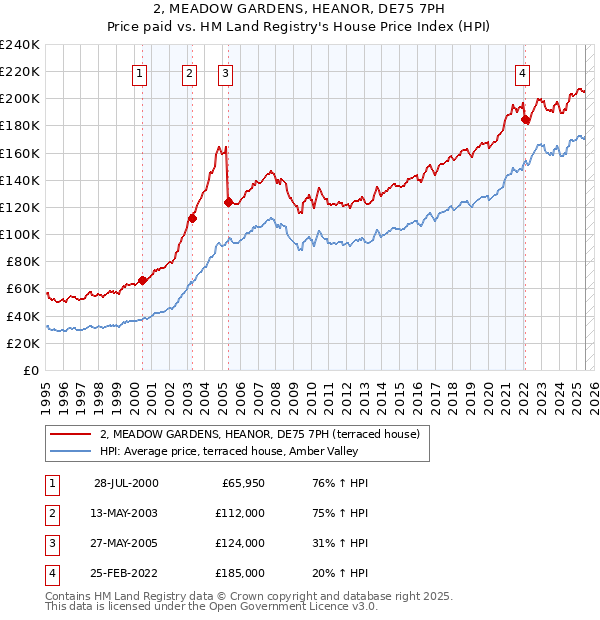 2, MEADOW GARDENS, HEANOR, DE75 7PH: Price paid vs HM Land Registry's House Price Index
