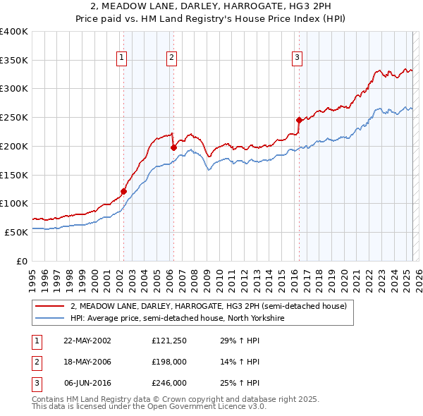 2, MEADOW LANE, DARLEY, HARROGATE, HG3 2PH: Price paid vs HM Land Registry's House Price Index