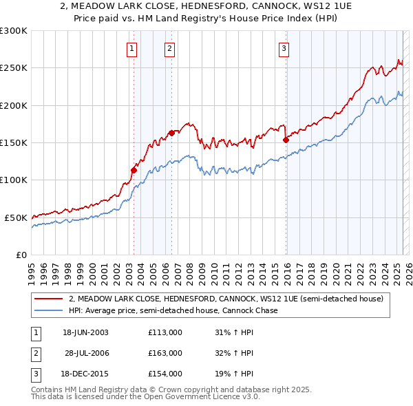 2, MEADOW LARK CLOSE, HEDNESFORD, CANNOCK, WS12 1UE: Price paid vs HM Land Registry's House Price Index