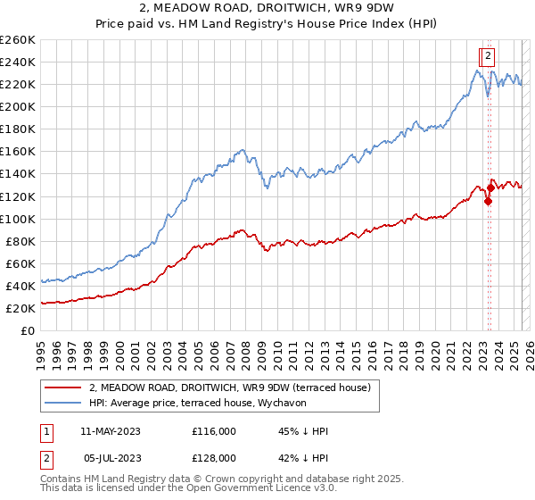 2, MEADOW ROAD, DROITWICH, WR9 9DW: Price paid vs HM Land Registry's House Price Index