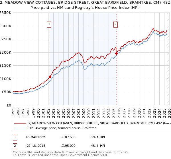 2, MEADOW VIEW COTTAGES, BRIDGE STREET, GREAT BARDFIELD, BRAINTREE, CM7 4SZ: Price paid vs HM Land Registry's House Price Index