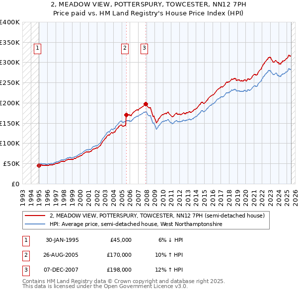 2, MEADOW VIEW, POTTERSPURY, TOWCESTER, NN12 7PH: Price paid vs HM Land Registry's House Price Index