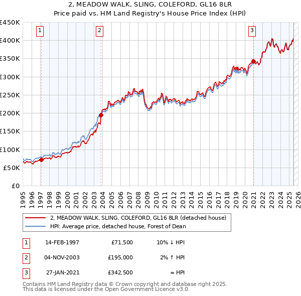 2, MEADOW WALK, SLING, COLEFORD, GL16 8LR: Price paid vs HM Land Registry's House Price Index