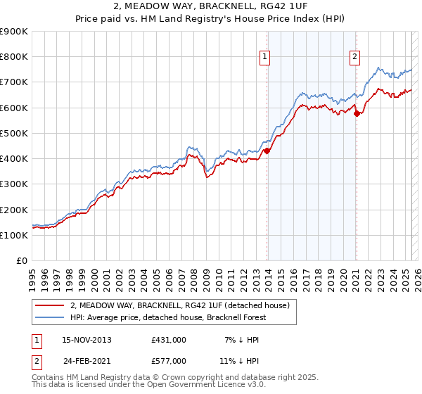 2, MEADOW WAY, BRACKNELL, RG42 1UF: Price paid vs HM Land Registry's House Price Index