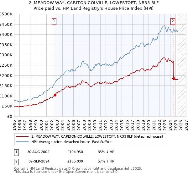 2, MEADOW WAY, CARLTON COLVILLE, LOWESTOFT, NR33 8LF: Price paid vs HM Land Registry's House Price Index