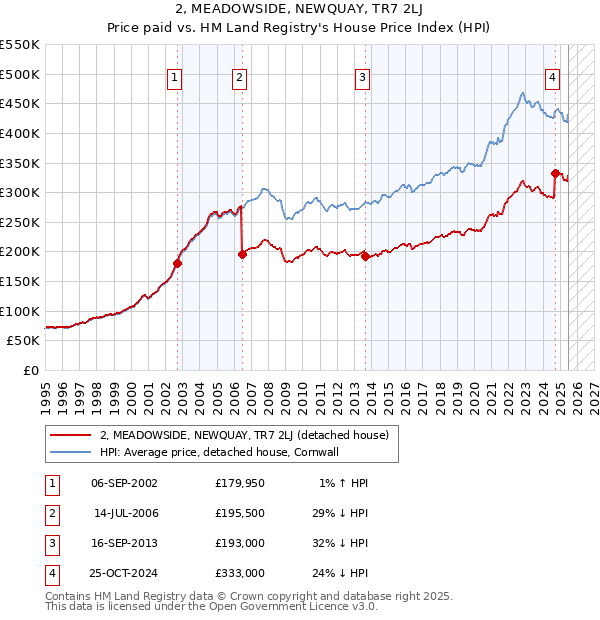 2, MEADOWSIDE, NEWQUAY, TR7 2LJ: Price paid vs HM Land Registry's House Price Index