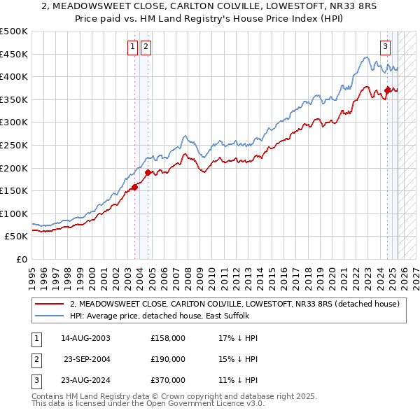2, MEADOWSWEET CLOSE, CARLTON COLVILLE, LOWESTOFT, NR33 8RS: Price paid vs HM Land Registry's House Price Index