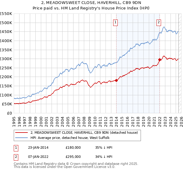 2, MEADOWSWEET CLOSE, HAVERHILL, CB9 9DN: Price paid vs HM Land Registry's House Price Index
