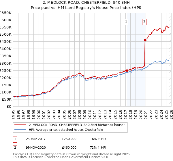 2, MEDLOCK ROAD, CHESTERFIELD, S40 3NH: Price paid vs HM Land Registry's House Price Index