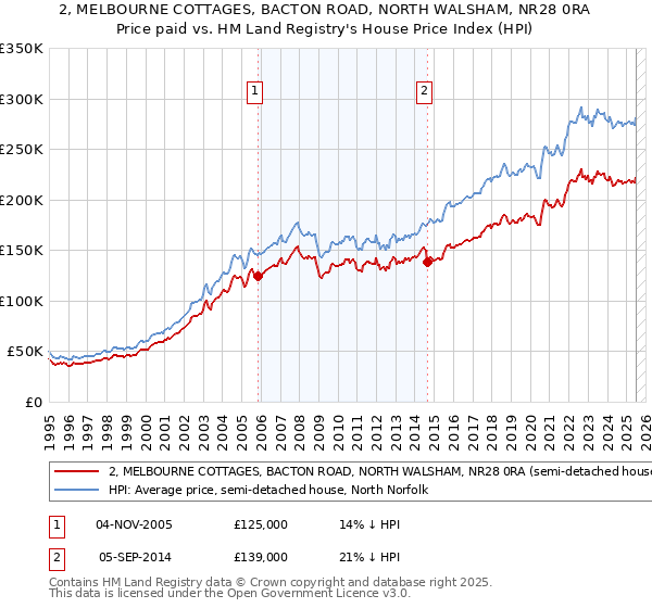 2, MELBOURNE COTTAGES, BACTON ROAD, NORTH WALSHAM, NR28 0RA: Price paid vs HM Land Registry's House Price Index