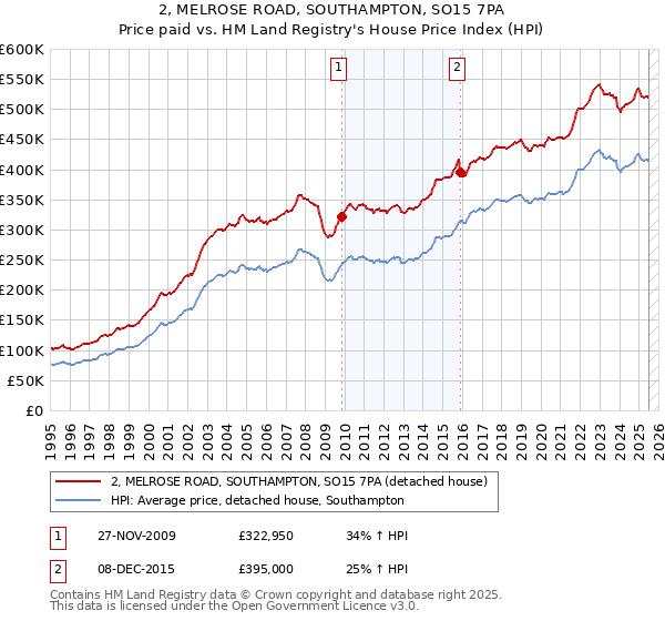 2, MELROSE ROAD, SOUTHAMPTON, SO15 7PA: Price paid vs HM Land Registry's House Price Index