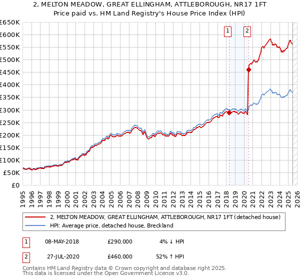 2, MELTON MEADOW, GREAT ELLINGHAM, ATTLEBOROUGH, NR17 1FT: Price paid vs HM Land Registry's House Price Index
