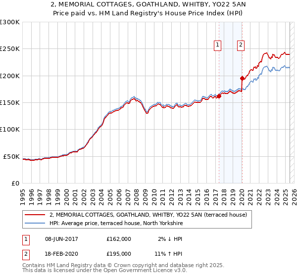 2, MEMORIAL COTTAGES, GOATHLAND, WHITBY, YO22 5AN: Price paid vs HM Land Registry's House Price Index