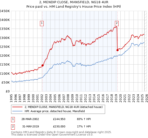 2, MENDIP CLOSE, MANSFIELD, NG18 4UR: Price paid vs HM Land Registry's House Price Index