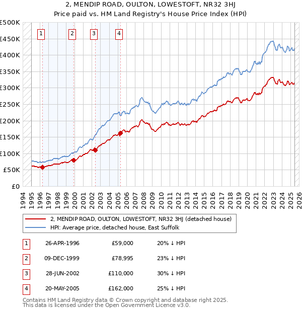 2, MENDIP ROAD, OULTON, LOWESTOFT, NR32 3HJ: Price paid vs HM Land Registry's House Price Index
