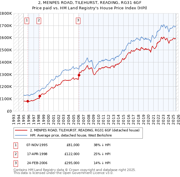 2, MENPES ROAD, TILEHURST, READING, RG31 6GF: Price paid vs HM Land Registry's House Price Index