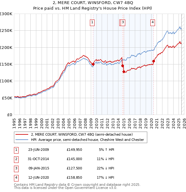 2, MERE COURT, WINSFORD, CW7 4BQ: Price paid vs HM Land Registry's House Price Index