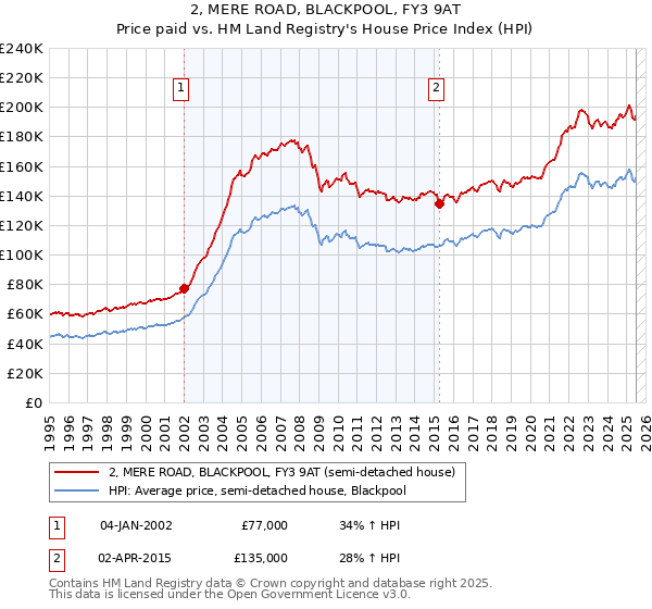 2, MERE ROAD, BLACKPOOL, FY3 9AT: Price paid vs HM Land Registry's House Price Index