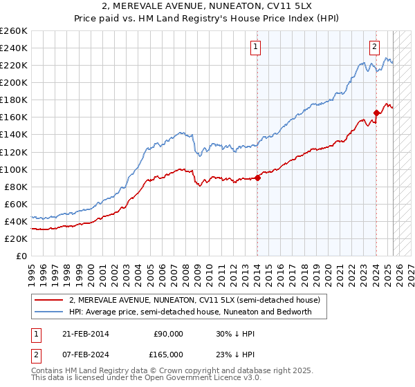 2, MEREVALE AVENUE, NUNEATON, CV11 5LX: Price paid vs HM Land Registry's House Price Index
