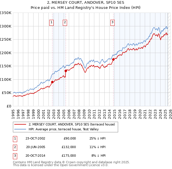 2, MERSEY COURT, ANDOVER, SP10 5ES: Price paid vs HM Land Registry's House Price Index