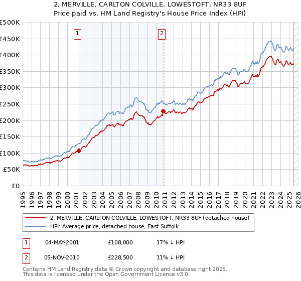 2, MERVILLE, CARLTON COLVILLE, LOWESTOFT, NR33 8UF: Price paid vs HM Land Registry's House Price Index