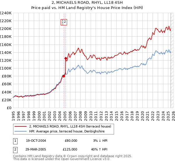 2, MICHAELS ROAD, RHYL, LL18 4SH: Price paid vs HM Land Registry's House Price Index