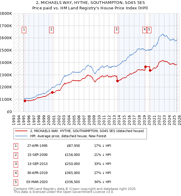2, MICHAELS WAY, HYTHE, SOUTHAMPTON, SO45 5ES: Price paid vs HM Land Registry's House Price Index