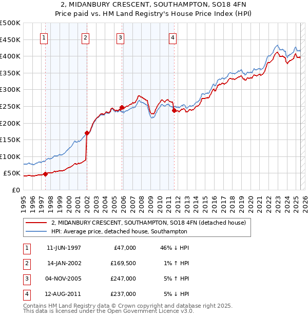 2, MIDANBURY CRESCENT, SOUTHAMPTON, SO18 4FN: Price paid vs HM Land Registry's House Price Index
