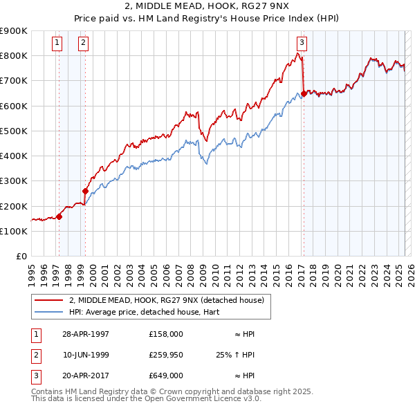 2, MIDDLE MEAD, HOOK, RG27 9NX: Price paid vs HM Land Registry's House Price Index