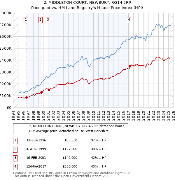 2, MIDDLETON COURT, NEWBURY, RG14 2RP: Price paid vs HM Land Registry's House Price Index
